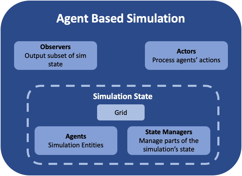 Gridworld Simulation Framework